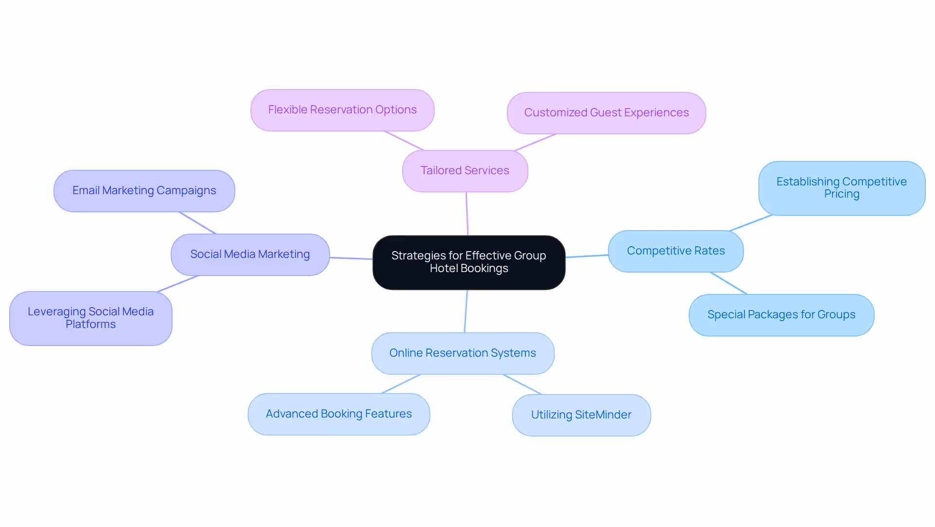 The center shows the main focus on strategies for group bookings. Follow the branches to see specific tactics and actions that can help small hotels attract collective travelers.