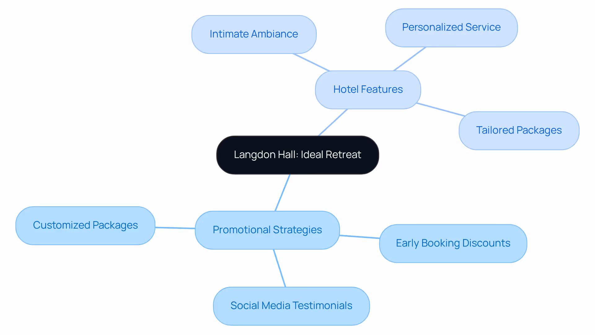 The center represents Langdon Hall, with branches showing how it can attract groups. Each strategy or feature helps make the hotel a top choice for gatherings.