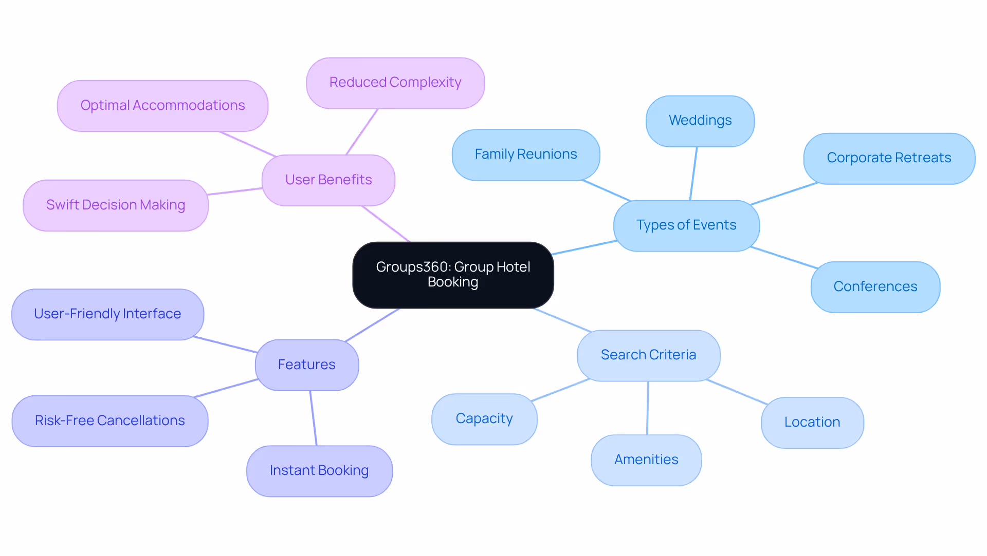 This mindmap illustrates how Groups360 simplifies group hotel booking by breaking down its features and benefits. Each branch shows a different aspect of the service, helping you understand the full scope of what they offer.