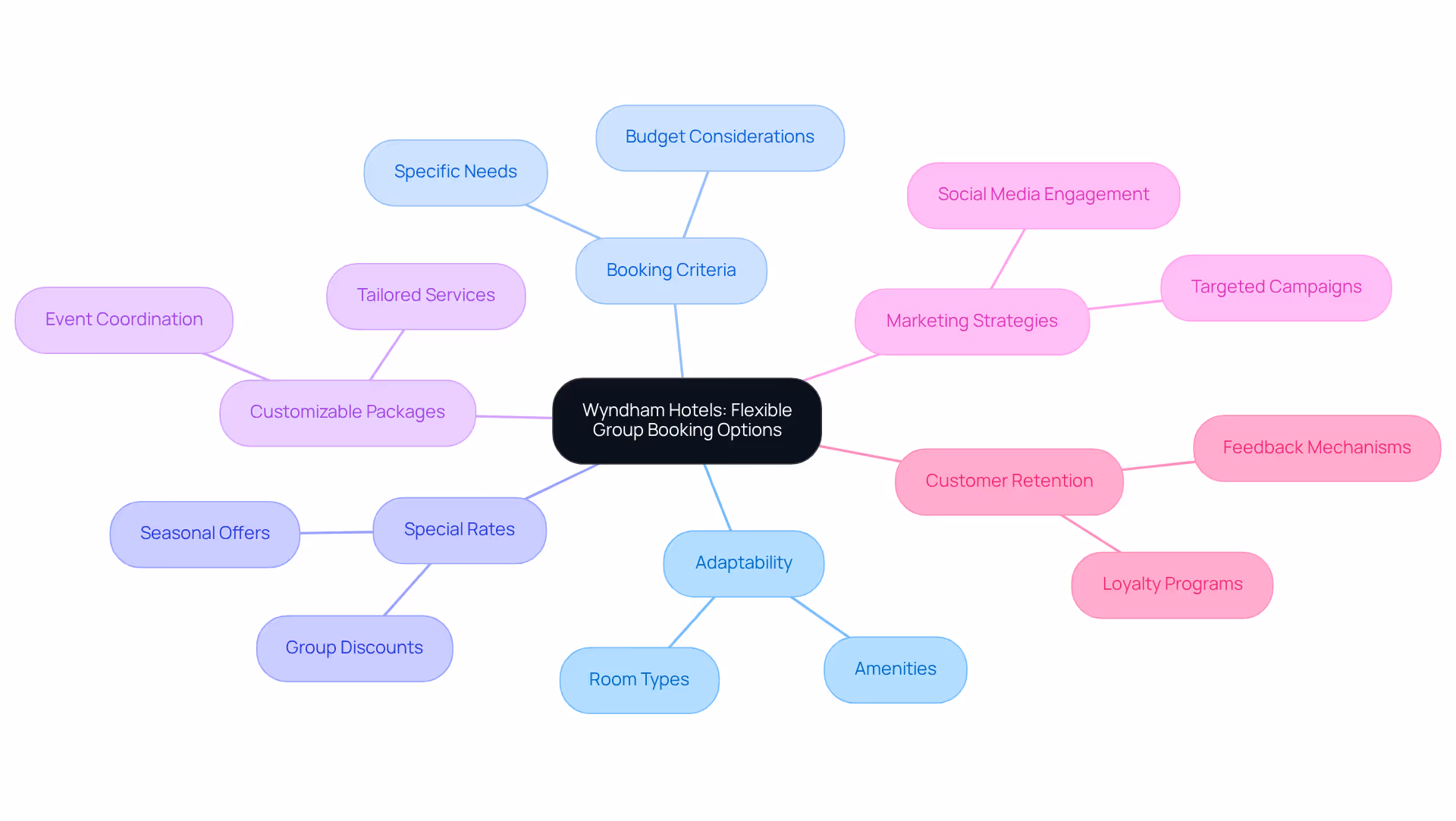 The central node represents Wyndham Hotels' booking options, while the branches show various aspects like criteria and strategies that enhance the booking experience. Follow the branches to explore how each component contributes to customer satisfaction.