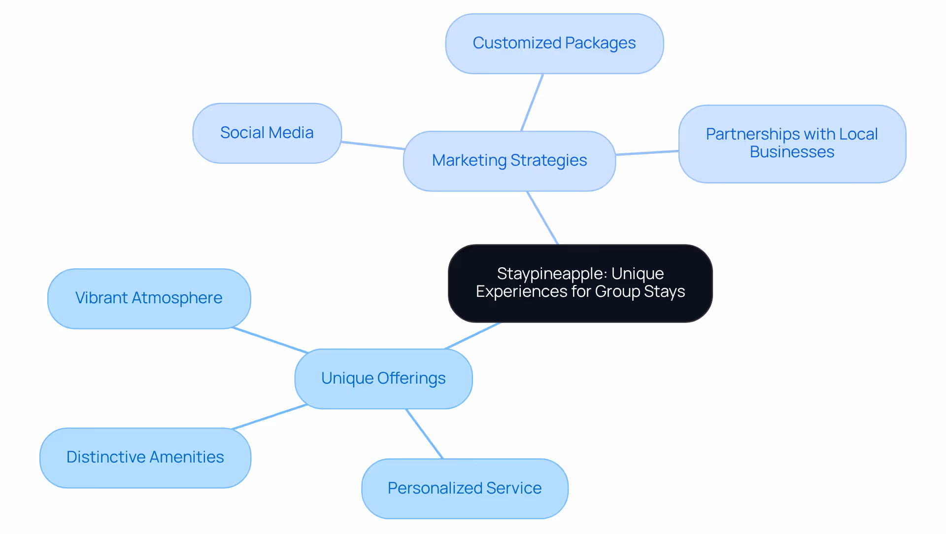 The central node represents Staypineapple's commitment to unique group experiences. The branches show their offerings and marketing strategies, guiding you through how they create memorable stays.