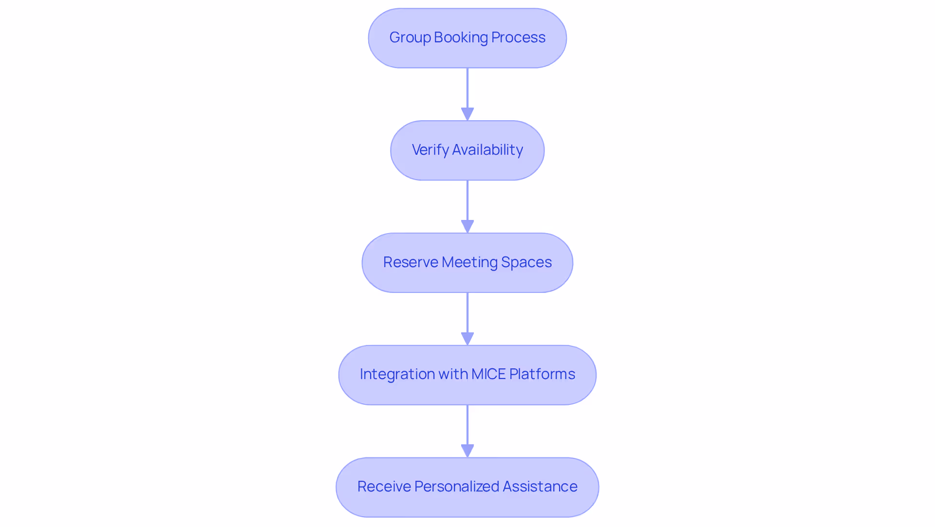 This flowchart shows how group bookings are made at Radisson Hotels: starting with checking availability, moving to reserving space, integrating with platforms, and getting support throughout the process.