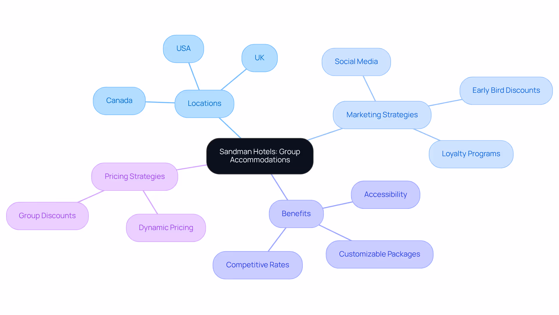 The central node represents Sandman Hotels' focus on group bookings, and each branch highlights different aspects like locations, strategies, and benefits, helping you understand how they cater to group travelers.