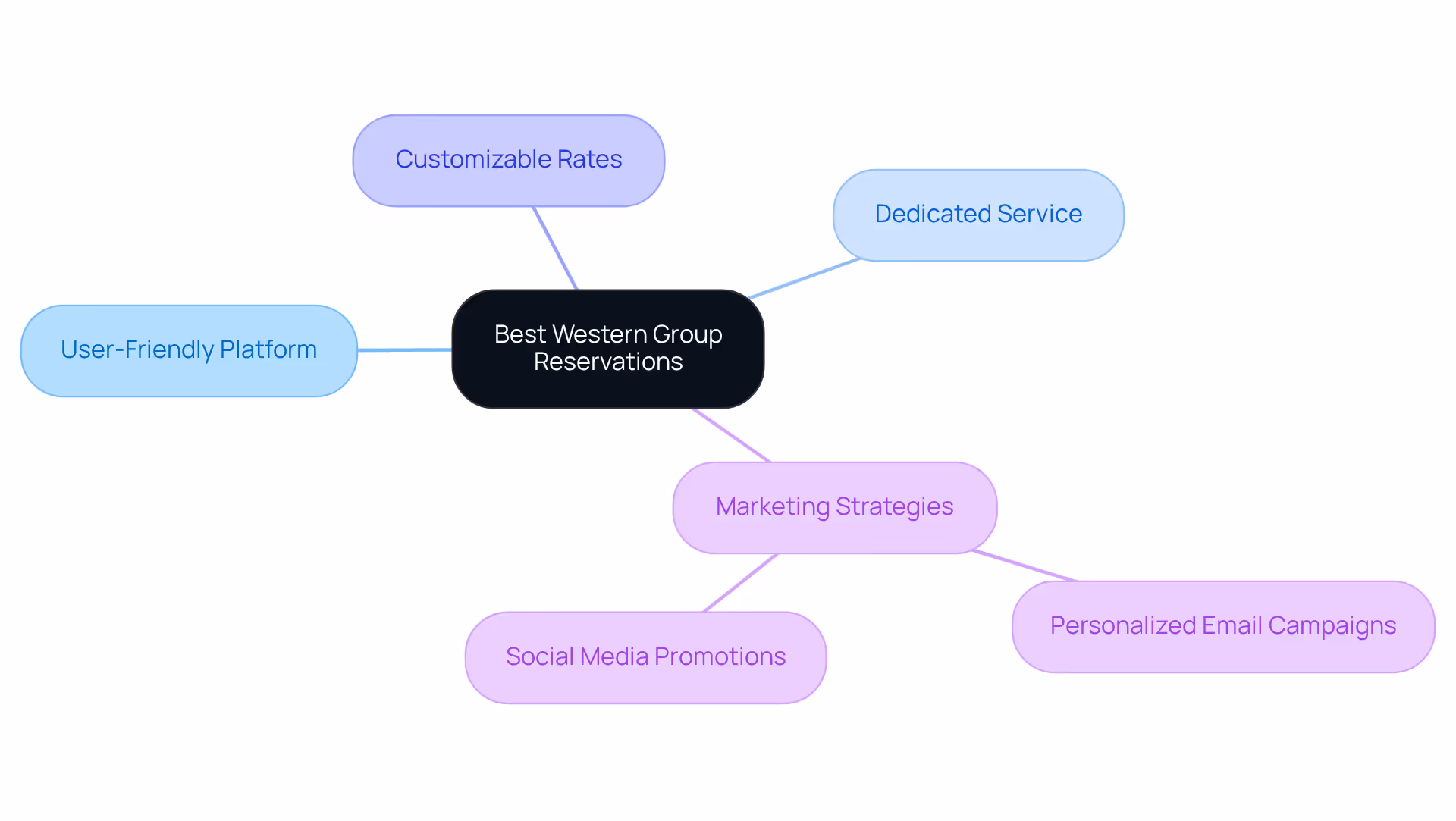 At the center is the main idea of group reservations, with branches showing key features and strategies. This layout helps you see how Best Western supports different events and engages with travelers.