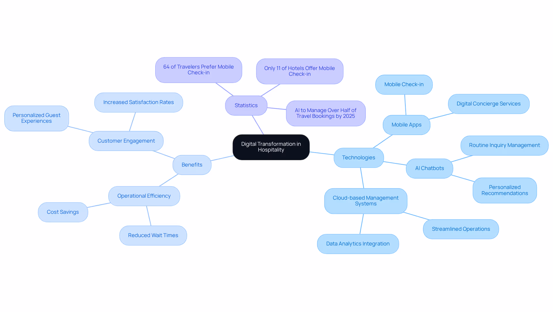 The center represents the main theme, with branches showing different technologies and their benefits in enhancing customer experiences and operational processes.
