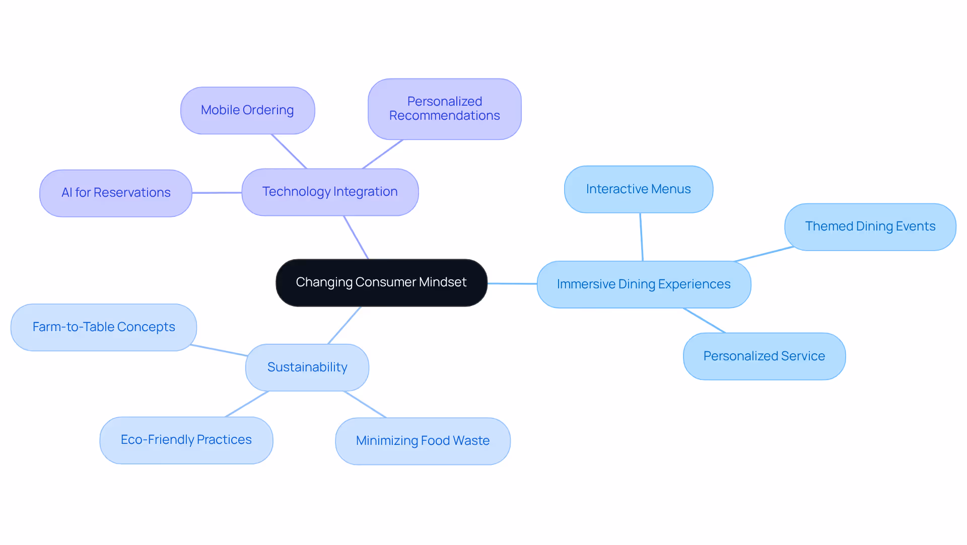 The central node represents the overall shift in consumer expectations. Each branch shows specific trends and practices that restaurants and hotels should adopt to meet these new demands.