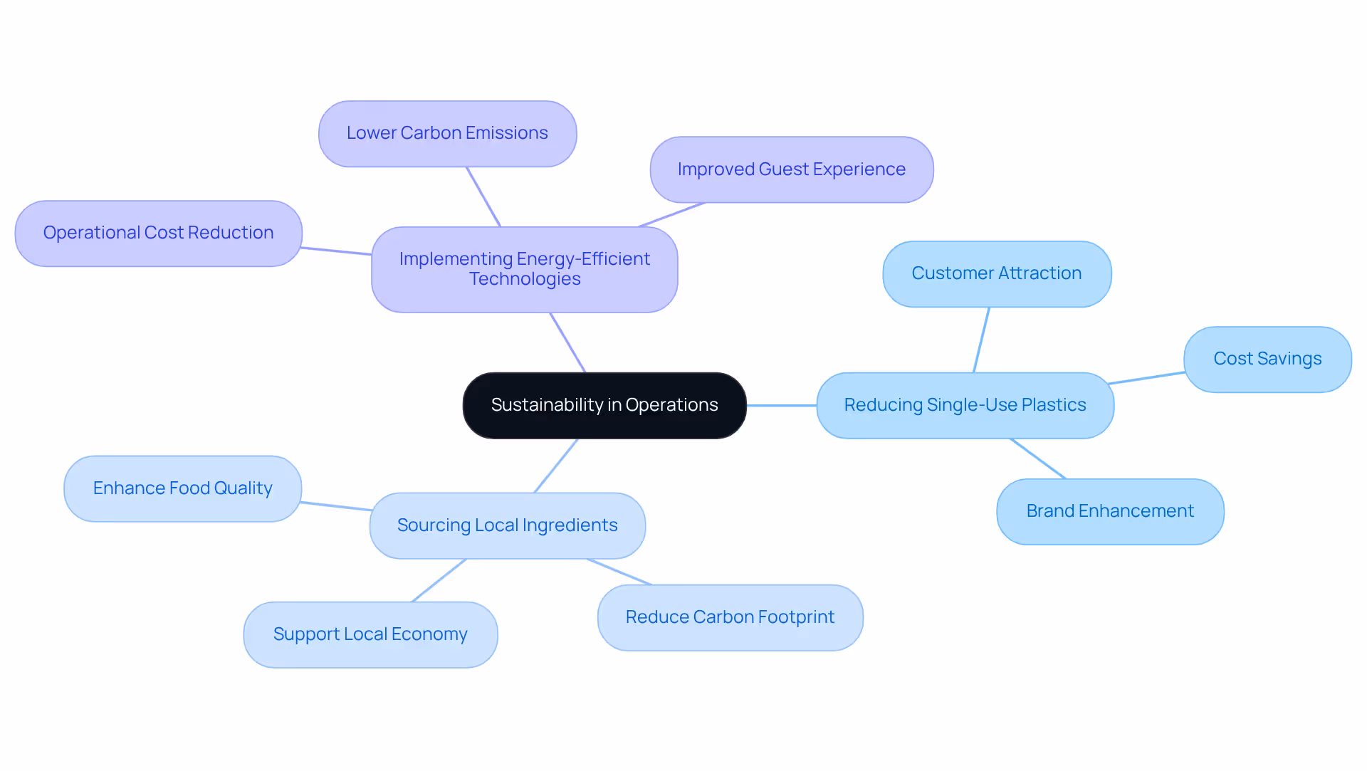 At the center is the concept of sustainability, and each branch explores specific practices that businesses can adopt. The more branches, the more options for businesses to enhance their eco-friendly efforts!