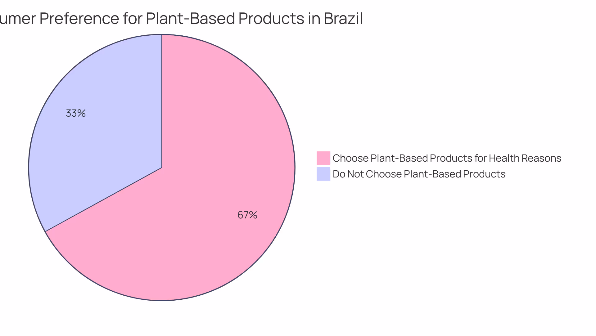 The green slice shows the percentage of shoppers who prefer plant-based options for health — the larger the slice, the more people favor this choice!