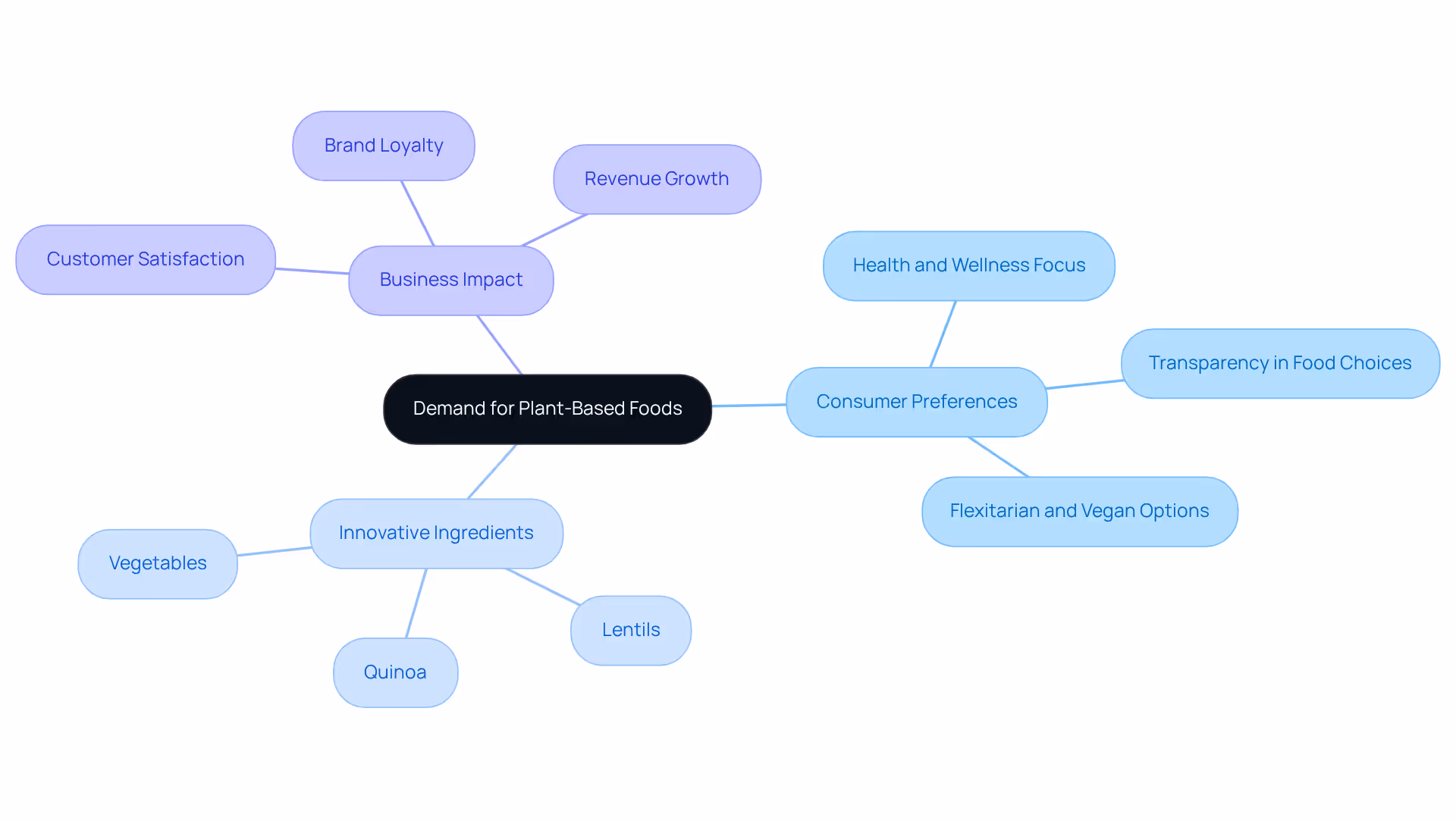 The central idea is surrounded by related topics. Each branch represents a key aspect of the demand for plant-based foods, showing how they influence consumer choices and business strategies.