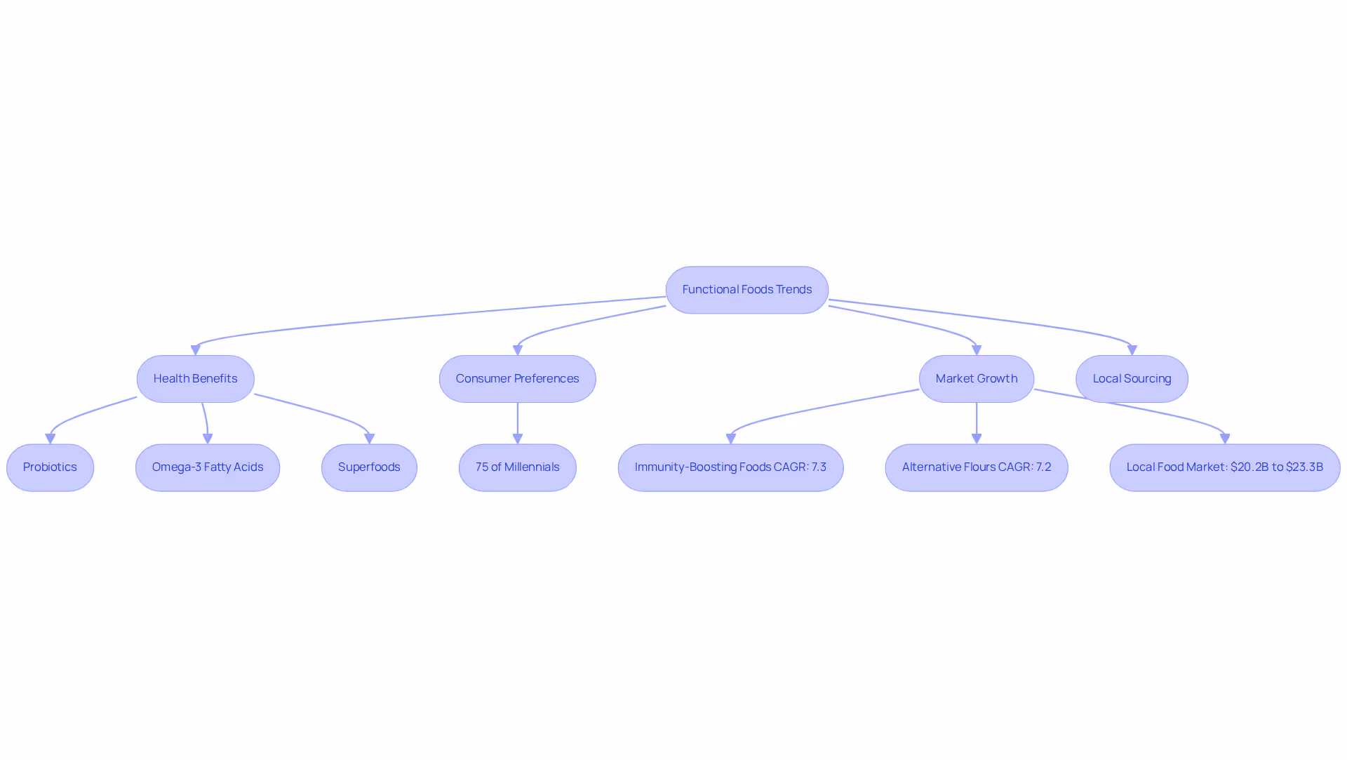 Each box represents a different aspect of the functional foods market. The arrows show how trends and consumer preferences are connected, helping businesses understand how to capitalize on these insights.