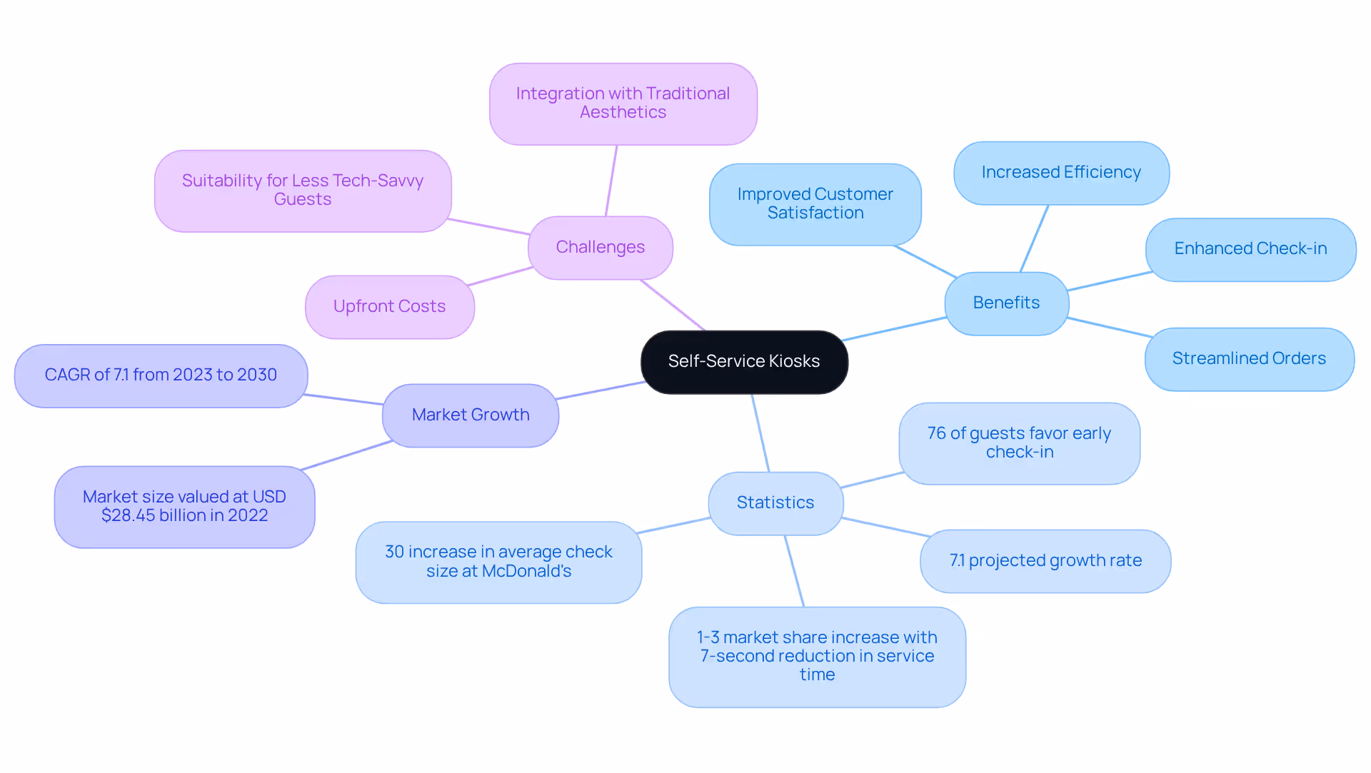 The central node represents the main topic, with branches for each key aspect related to self-service kiosks. Each branch breaks down into further details, showing how they connect to the overall theme of enhancing customer interactions.