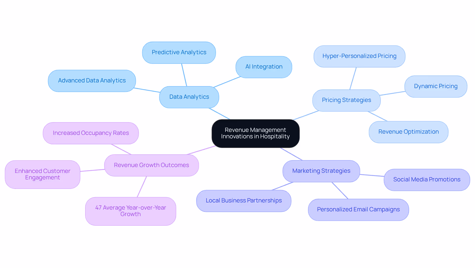 The central idea represents the innovations in revenue management, with branches showing how different strategies — like data analytics and targeted marketing — support this goal. Each branch connects to specific tactics or outcomes, helping you see the relationships among them.