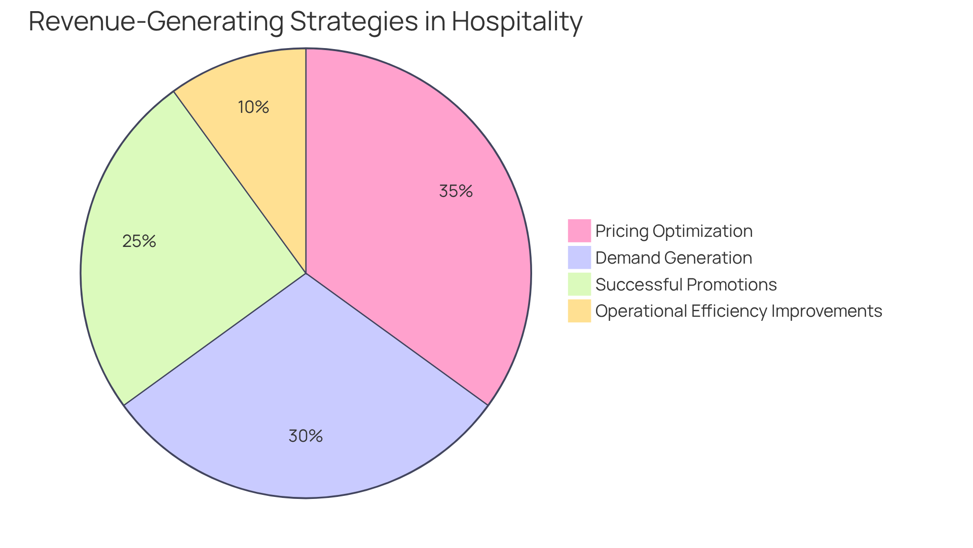 Each slice of the pie shows how much each strategy contributed to the overall revenue growth — the bigger the slice, the more it helped in generating income.