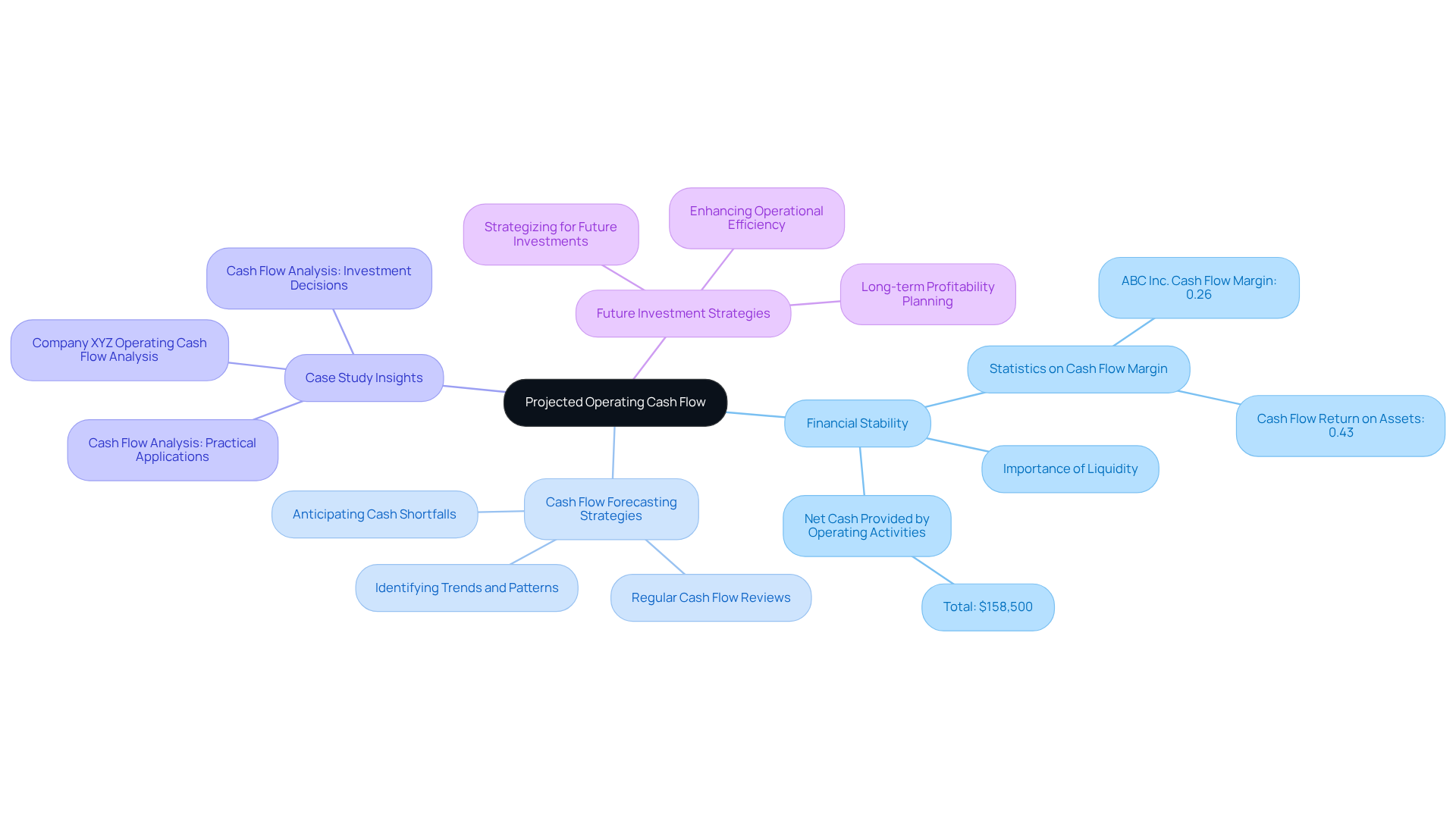 The center represents the main focus on operating cash flow, and the branches show how it connects to financial stability, strategies for cash flow management, and future planning. Follow the branches to see how each aspect relates to the overall financial health of an establishment.