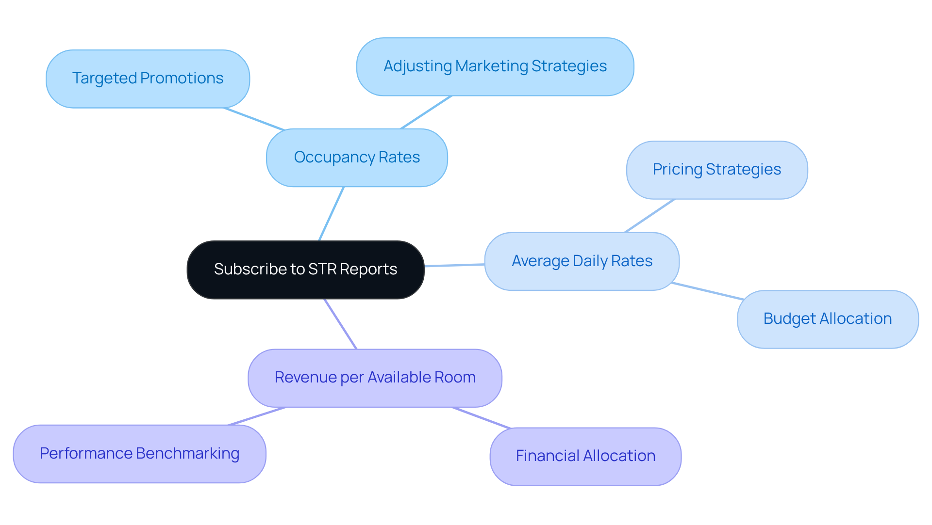 The central node represents the value of subscribing to STR reports. Each branch shows a key insight or action linked to those insights, helping you understand how to leverage data for better business decisions.