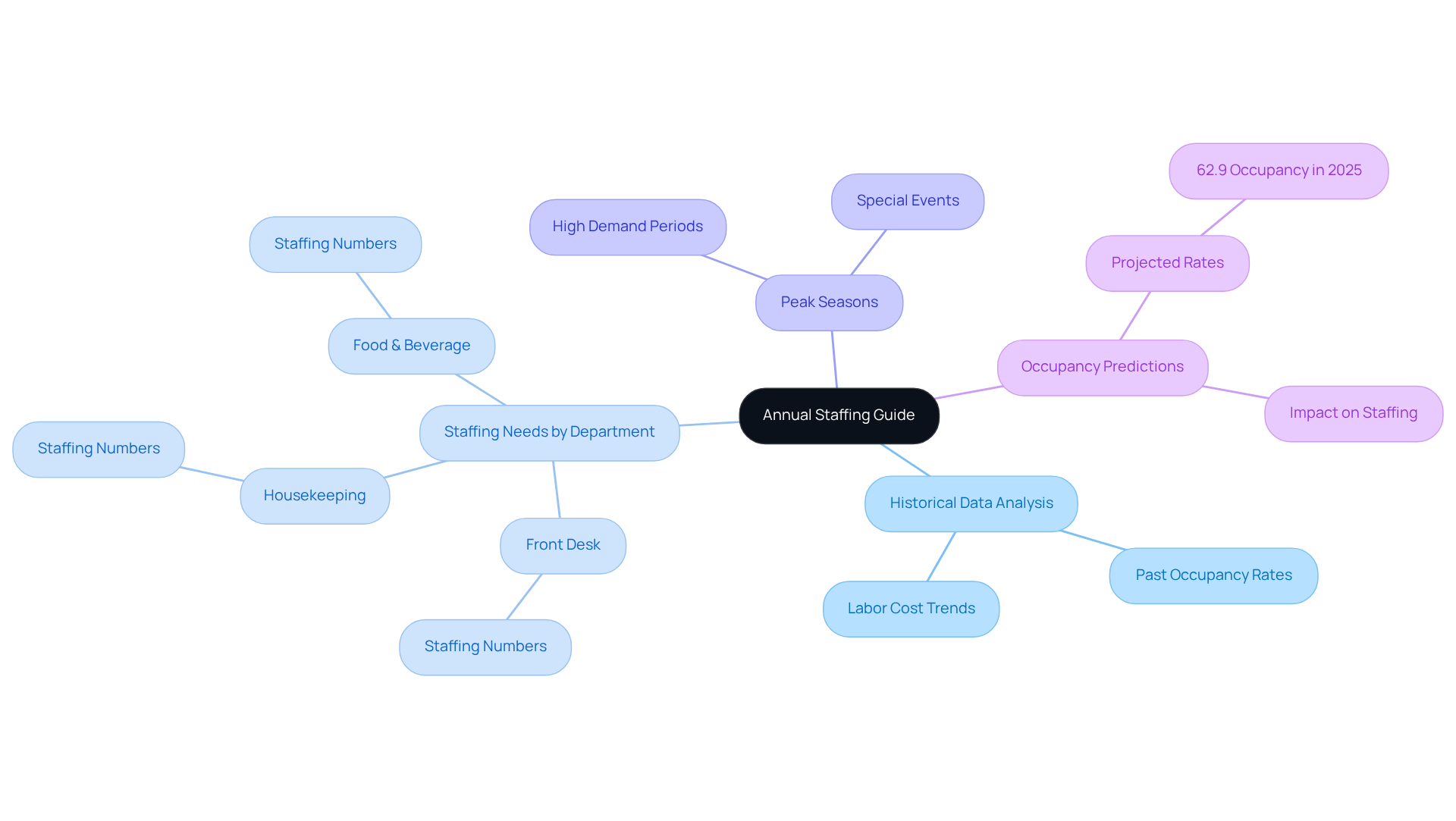 The center represents the main topic of the staffing guide, with branches illustrating the various factors that contribute to effective staffing strategies. Follow the branches to understand how historical data, departmental needs, and occupancy rates influence labor cost alignment.