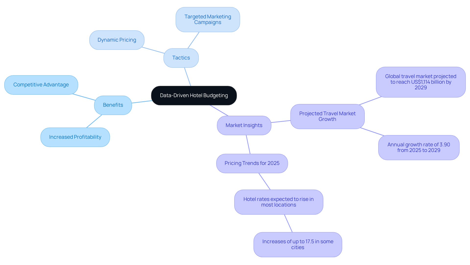This mindmap starts with the main idea of data-driven budgeting at the center. Each branch represents a key aspect of this approach: the benefits of using data, specific tactics hotels can adopt, and important market insights. Follow the connections to understand how these elements influence hotel success.