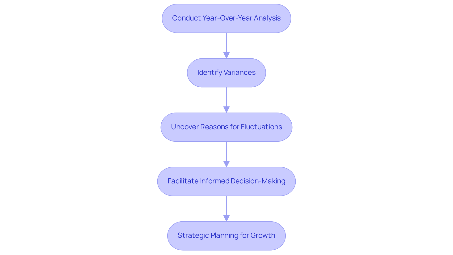 This flowchart outlines the steps to analyze financial performance over the years. Each box represents a stage in the process, leading to better understanding and strategic decisions for future growth.