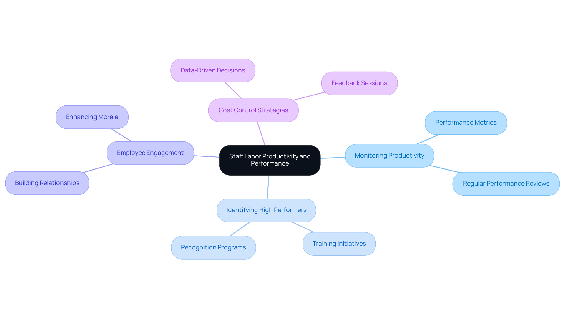 The central node represents the main focus on productivity. Each branch shows a key area of concern, and the sub-branches provide specific actions or insights related to that area.