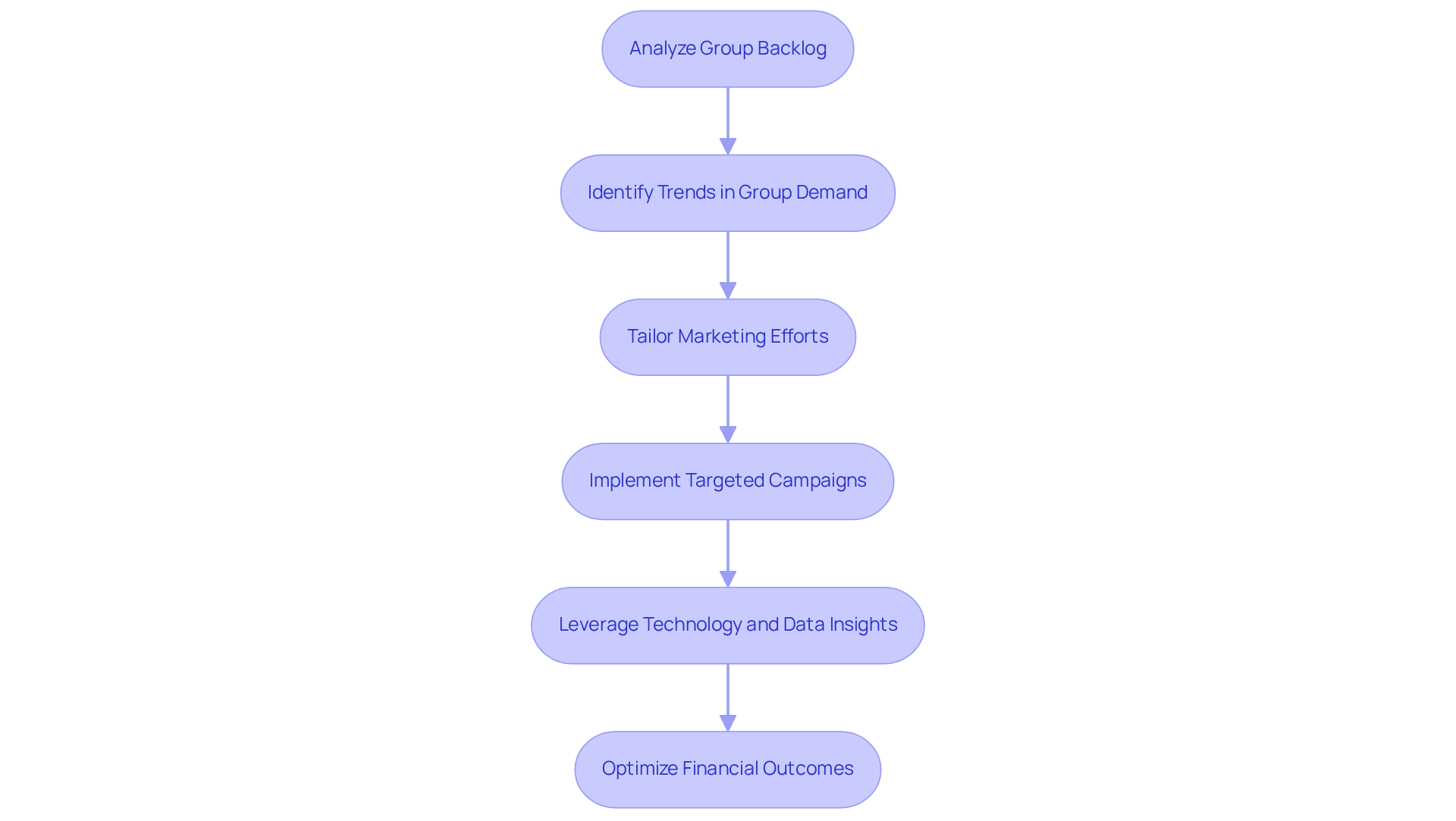 Follow the flowchart to see how accommodations can analyze group bookings to enhance revenue. Each step leads to the next strategy for optimizing financial outcomes.
