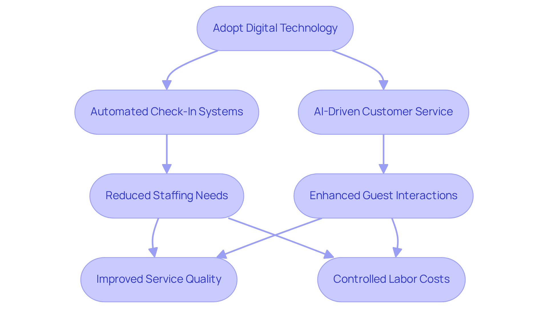 This flowchart shows the steps taken by hotels to implement digital technology and the positive outcomes they achieve — follow the arrows to see how each step leads to greater efficiency and guest satisfaction.