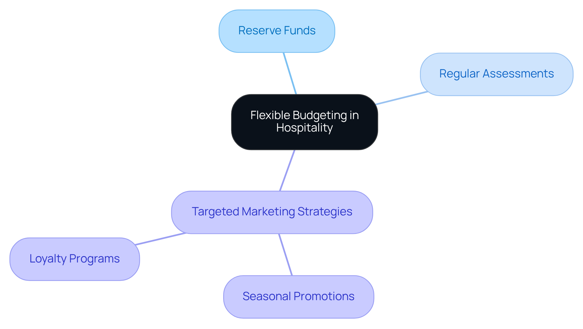 The center represents the core idea of maintaining flexibility in budgeting, while the branches show the various strategies and components that support this adaptability.