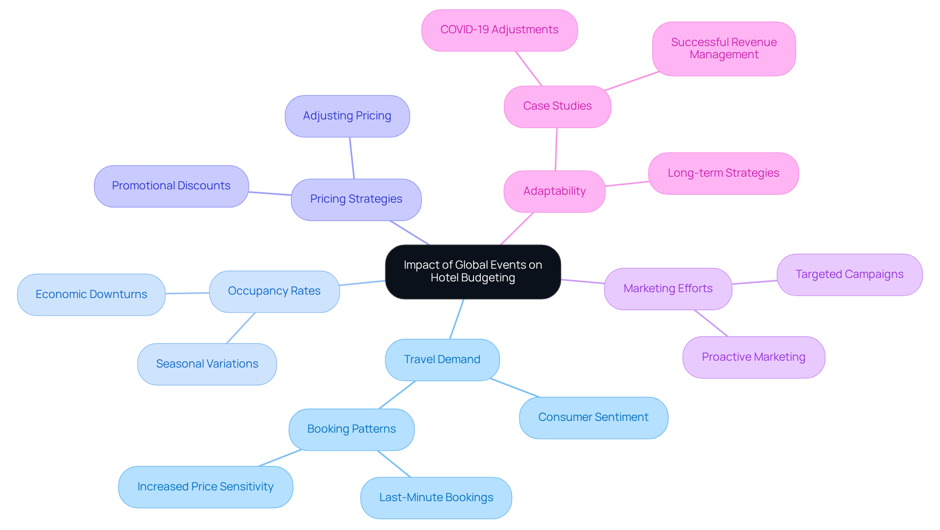 This mindmap illustrates how various global events influence hotel budgeting, with branches representing different factors and strategies. Follow the branches to see the relationships and actions hotels can take in response to global challenges.