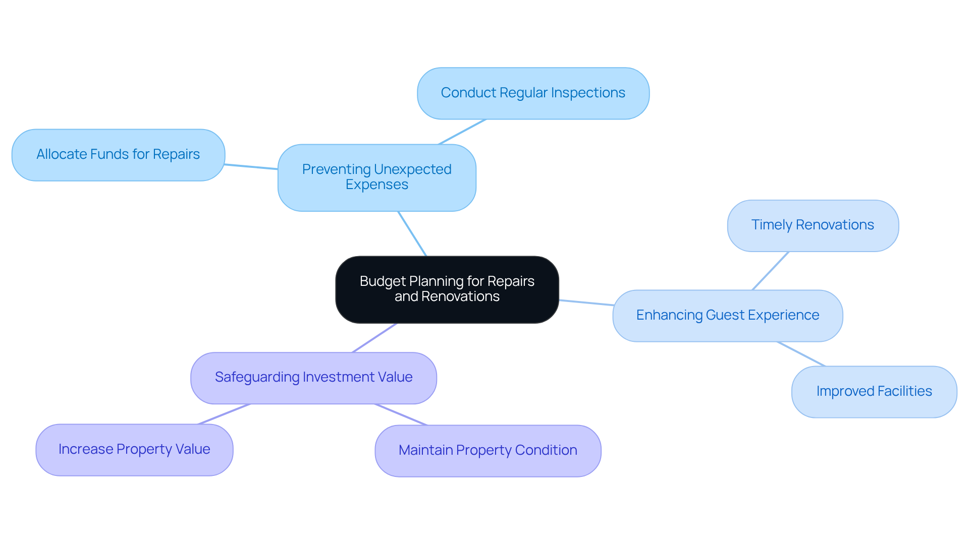 The central node is your main focus, while the branches represent key areas of consideration. Follow the branches to see how each aspect contributes to effective budgeting and property management.