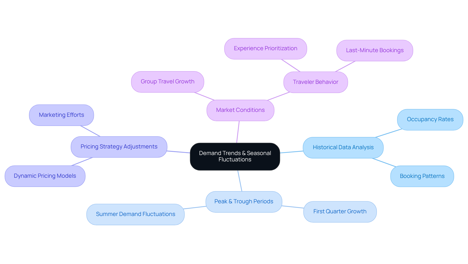 The central node represents the main theme, while branches show important concepts related to analyzing and responding to demand trends. Each branch highlights a different aspect of the overall strategy for accommodations.