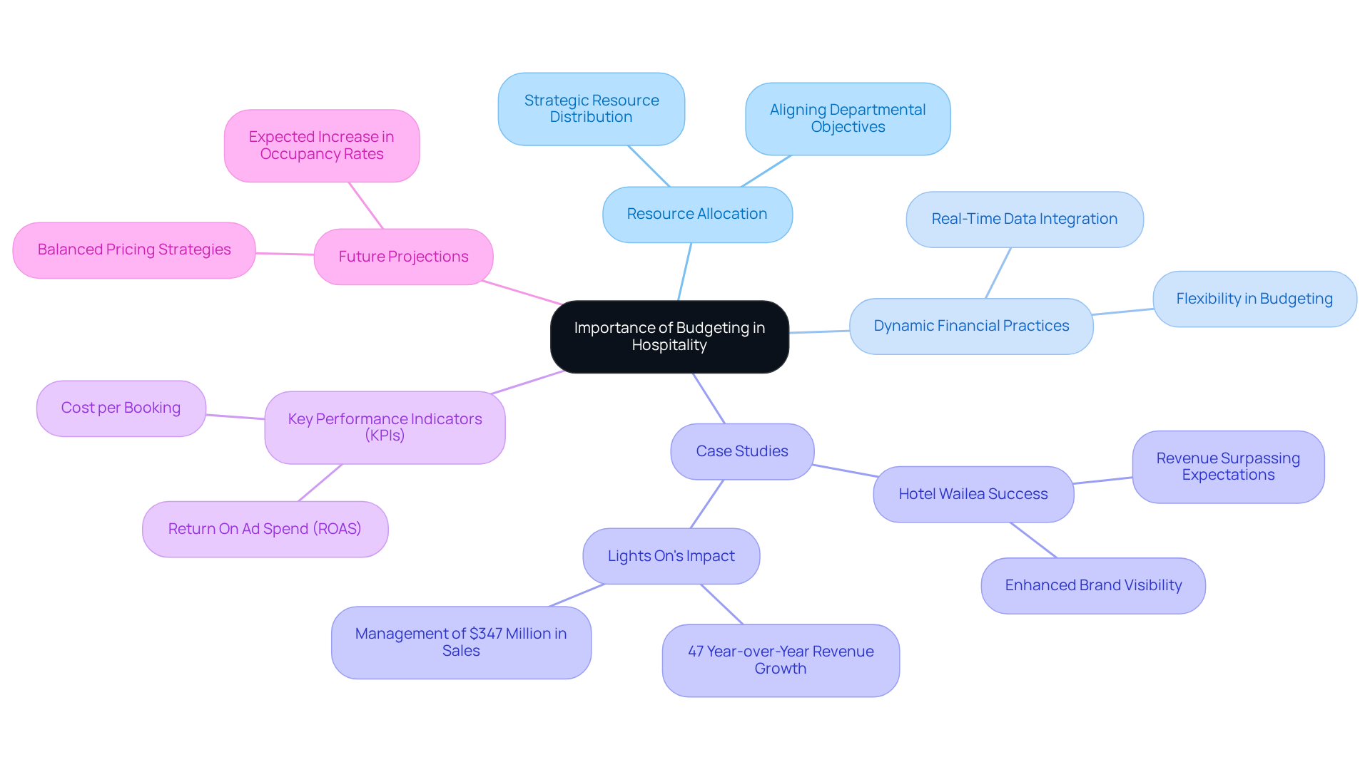 This mindmap starts at the center with the overall theme of budgeting. Each branch represents a key element of budgeting in hotels, and sub-branches provide more details — follow the branches to understand how everything is connected!