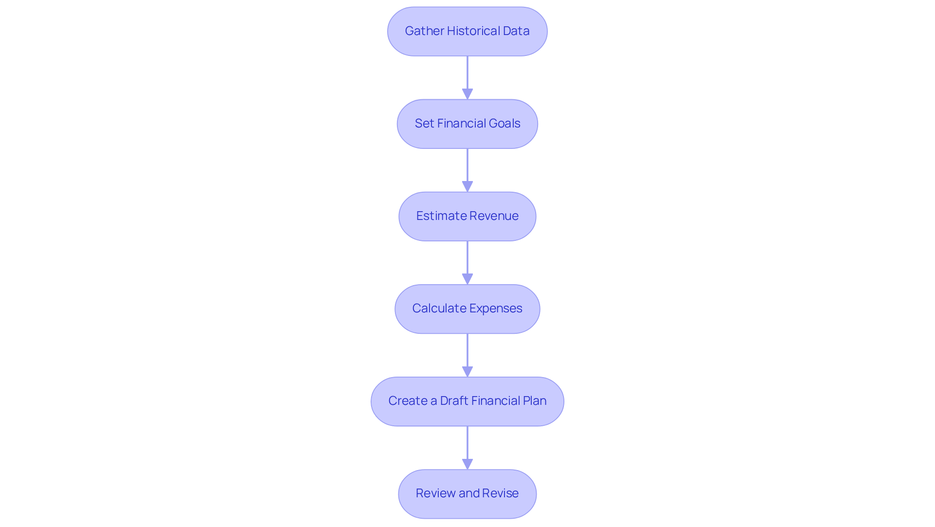 Each box in the flowchart represents a crucial step in creating your hotel budget. Follow the arrows from the top to the bottom to see the order of operations, ensuring you're thorough at each stage.