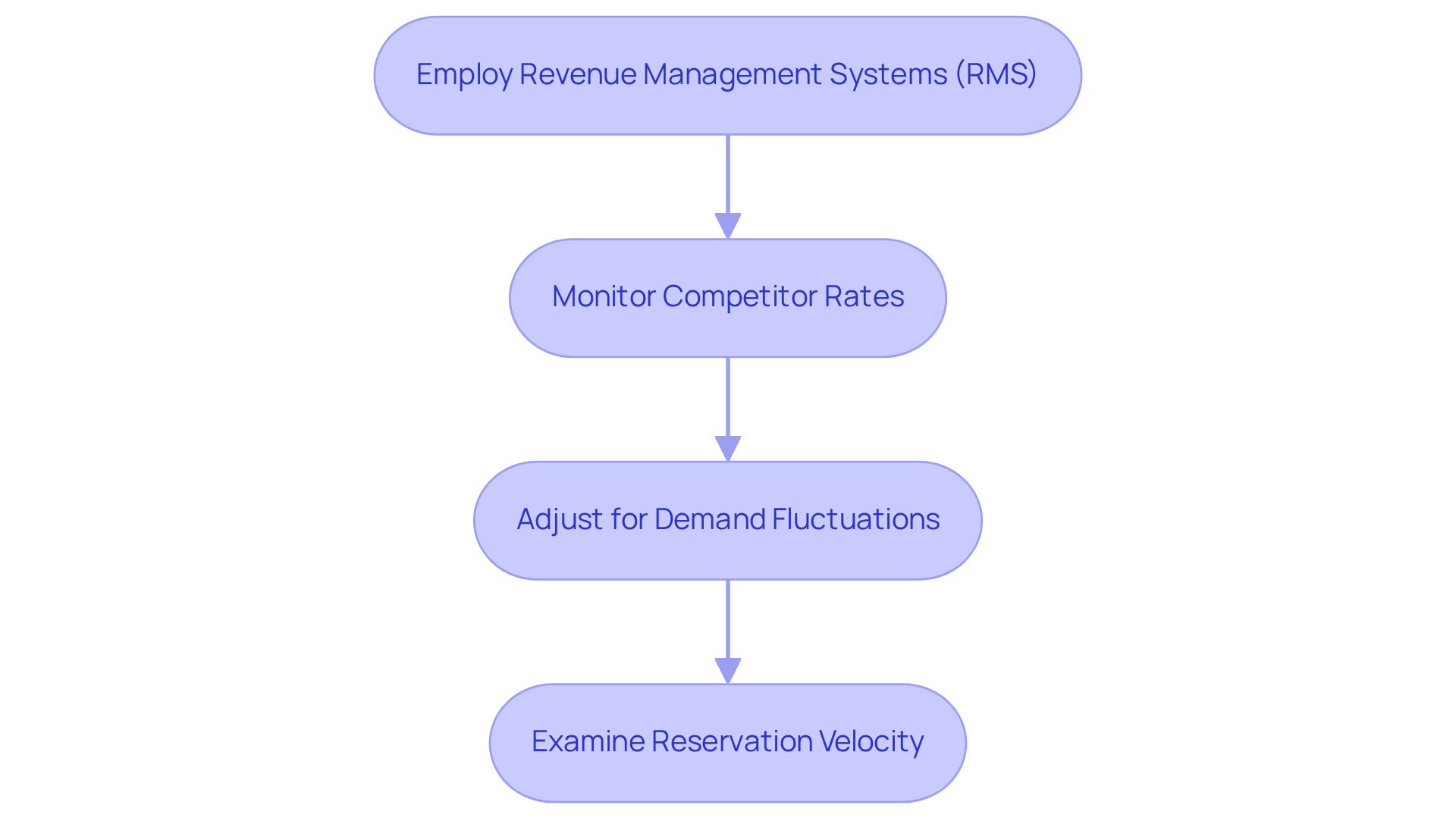 Follow the arrows to see how each step leads to the next in creating a successful dynamic pricing strategy for hotels.