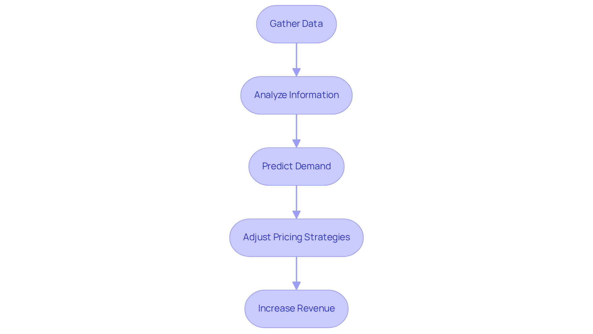 Follow the arrows to see how hotels use data analytics to optimize pricing — each step builds on the previous one, leading to increased revenue.