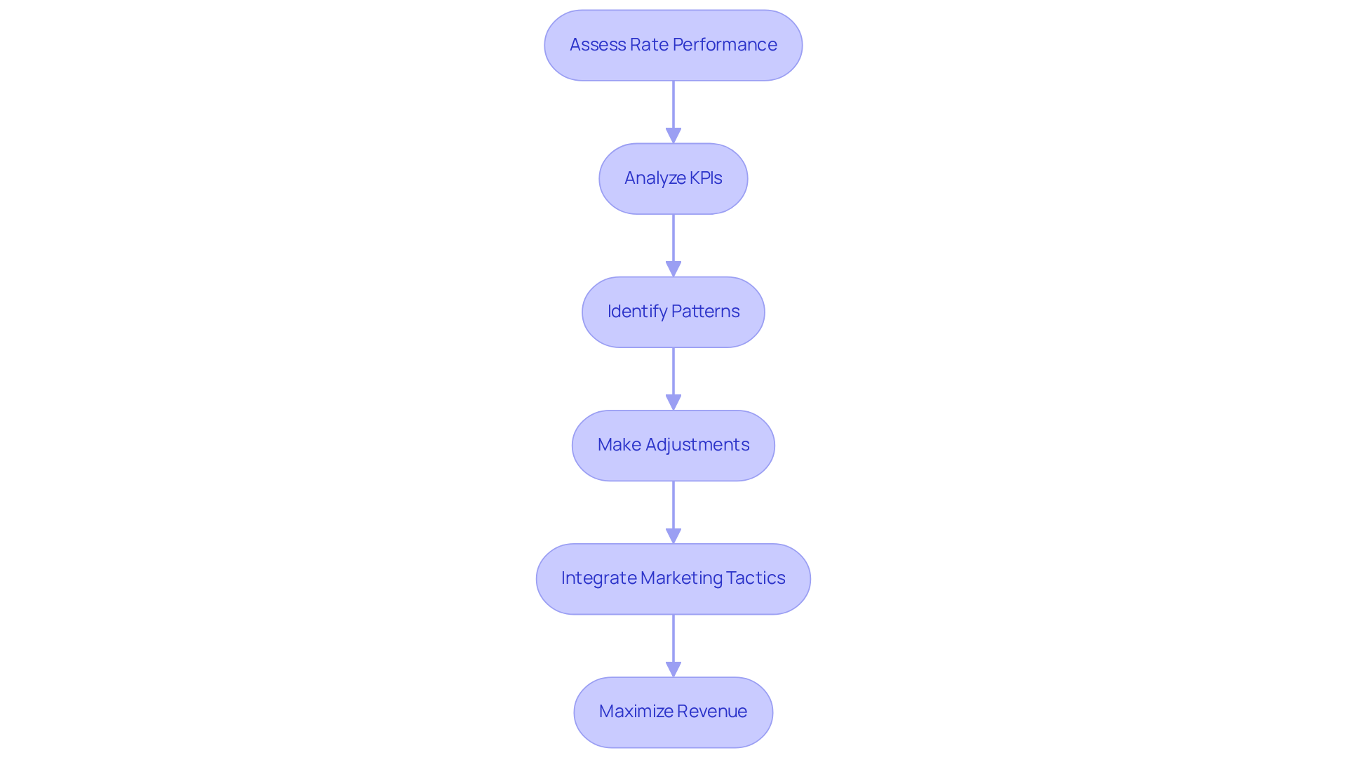 Each box represents a step in the pricing strategy process. Follow the arrows to understand how each step builds upon the last to enhance revenue.