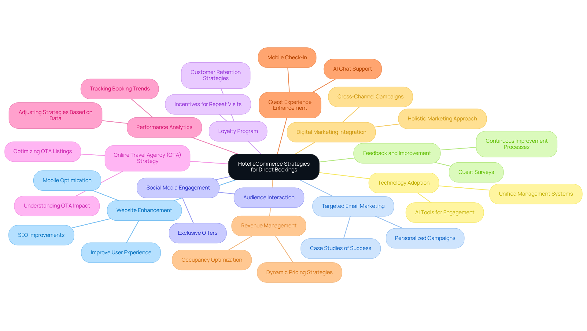 The central node represents the main goal of improving direct bookings, while the branches illustrate different strategies. Each color-coded branch highlights a specific approach to achieving this goal.