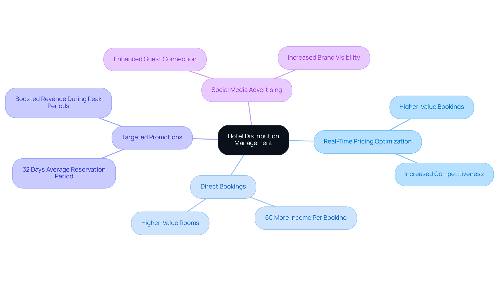 The central node represents the main theme, and each branch explores a different strategy that contributes to enhanced revenue and visibility. Follow the branches to see how each strategy links to potential benefits.