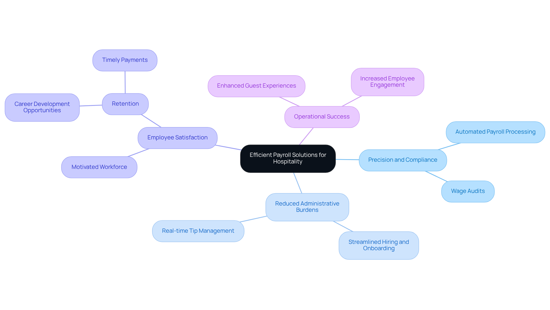 Start with the main idea in the center, then follow the branches to explore how payroll solutions impact various aspects of the hospitality industry, from employee satisfaction to operational success.