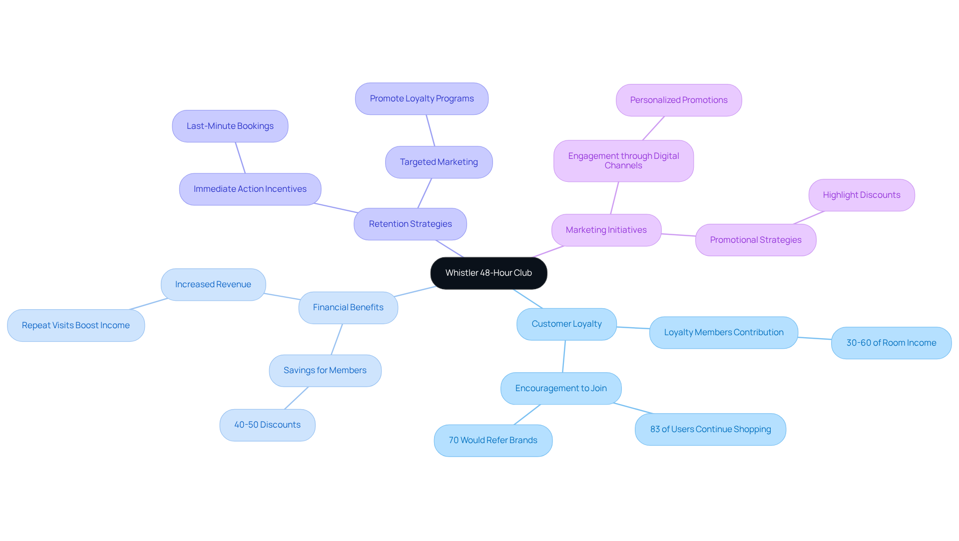 The central idea represents the loyalty program, while branches show its various benefits and strategies. Each color-coded area helps you visualize how these elements connect, making it easier to understand the overall impact of the program.