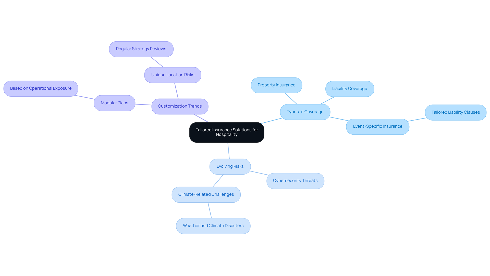 The center represents the main theme, while branches show different facets of insurance solutions. Each sub-branch provides specific details about types of coverage, risks, and trends in customization, helping you understand the broader picture.