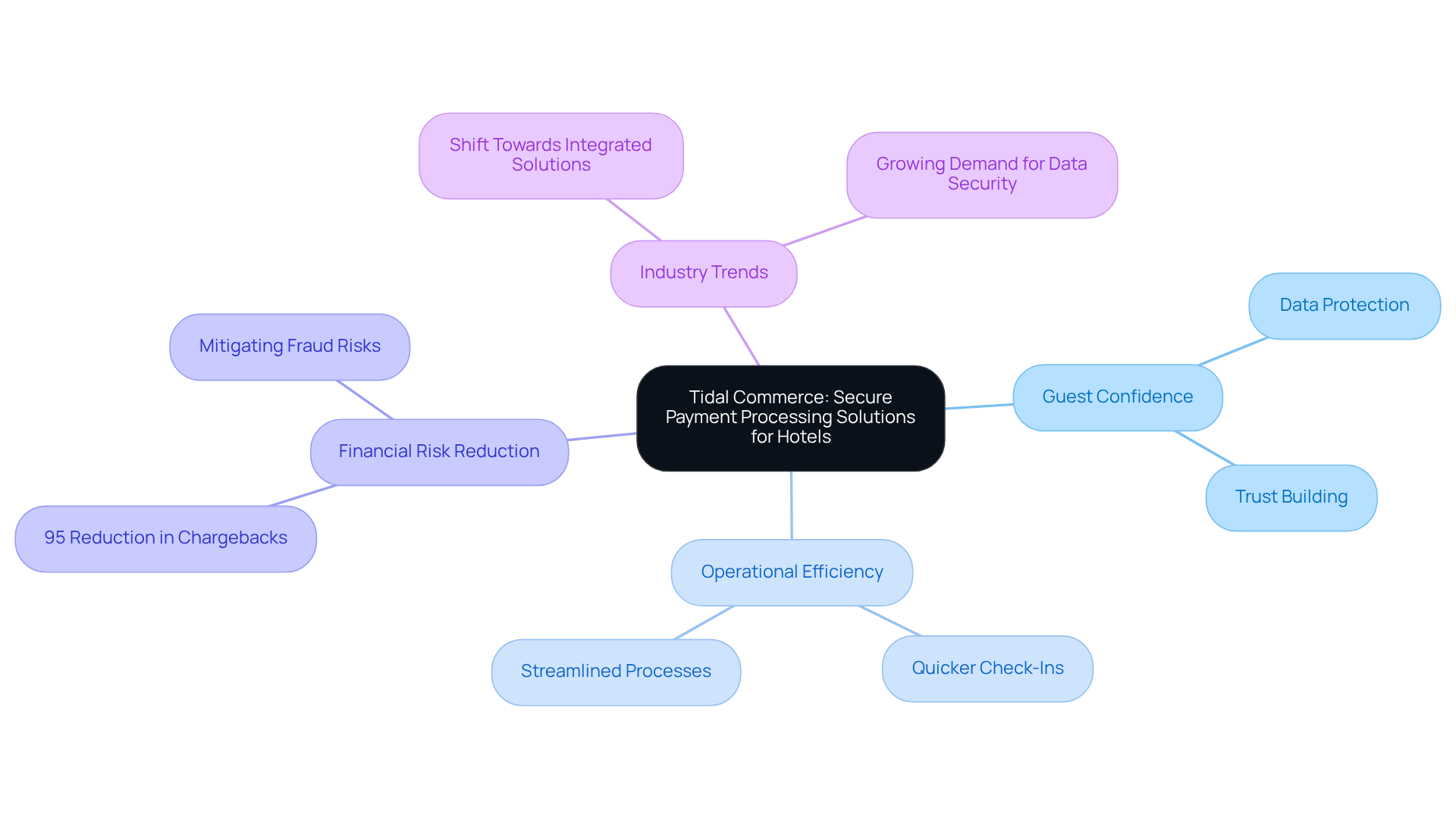 Start from the center with the main topic, then explore each branch to see the benefits and statistics related to secure payment processing. Each color-coded branch highlights a different aspect of how these solutions improve hotel commerce.