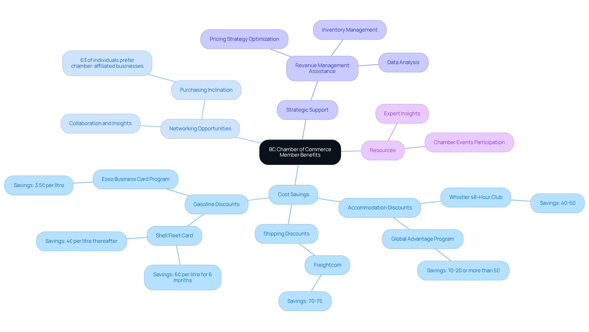 The central node shows the main topic, while the branches represent various benefits members receive. Each sub-branch provides specific details related to that benefit, illustrating how they contribute to improved operations and revenue.