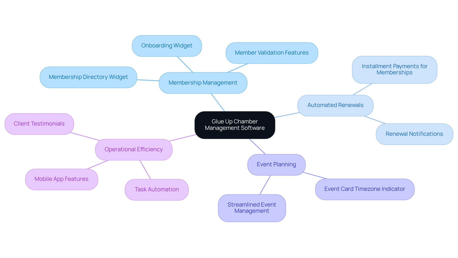 The center represents Glue Up, while the branches show the main functionalities of the software. Each sub-branch highlights specific benefits, illustrating how they contribute to better hotel management.