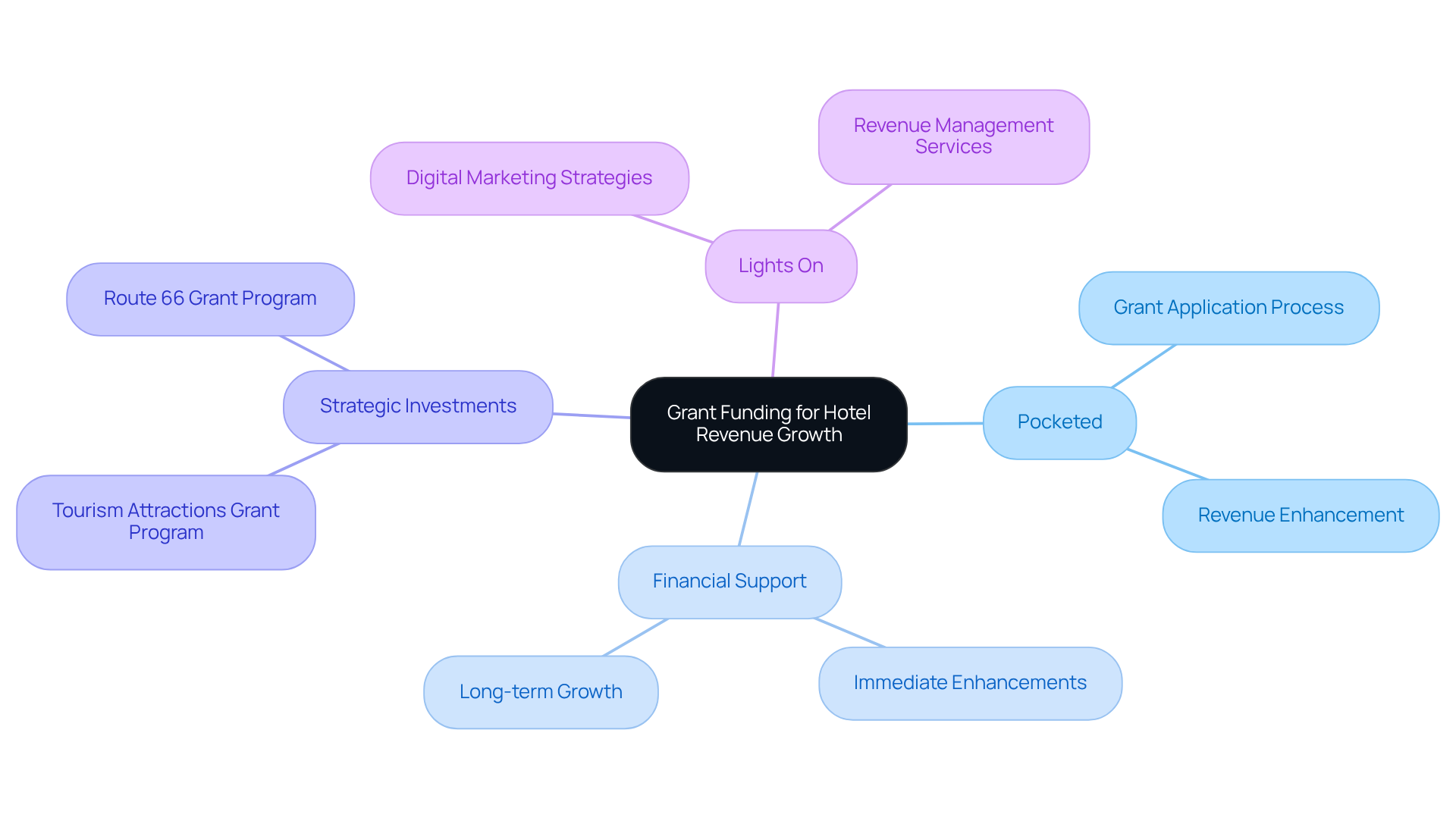 Start at the center with the main theme of grant funding for hotels, then explore how Pocketed, Lights On, and various strategies contribute to enhancing hotel revenue.