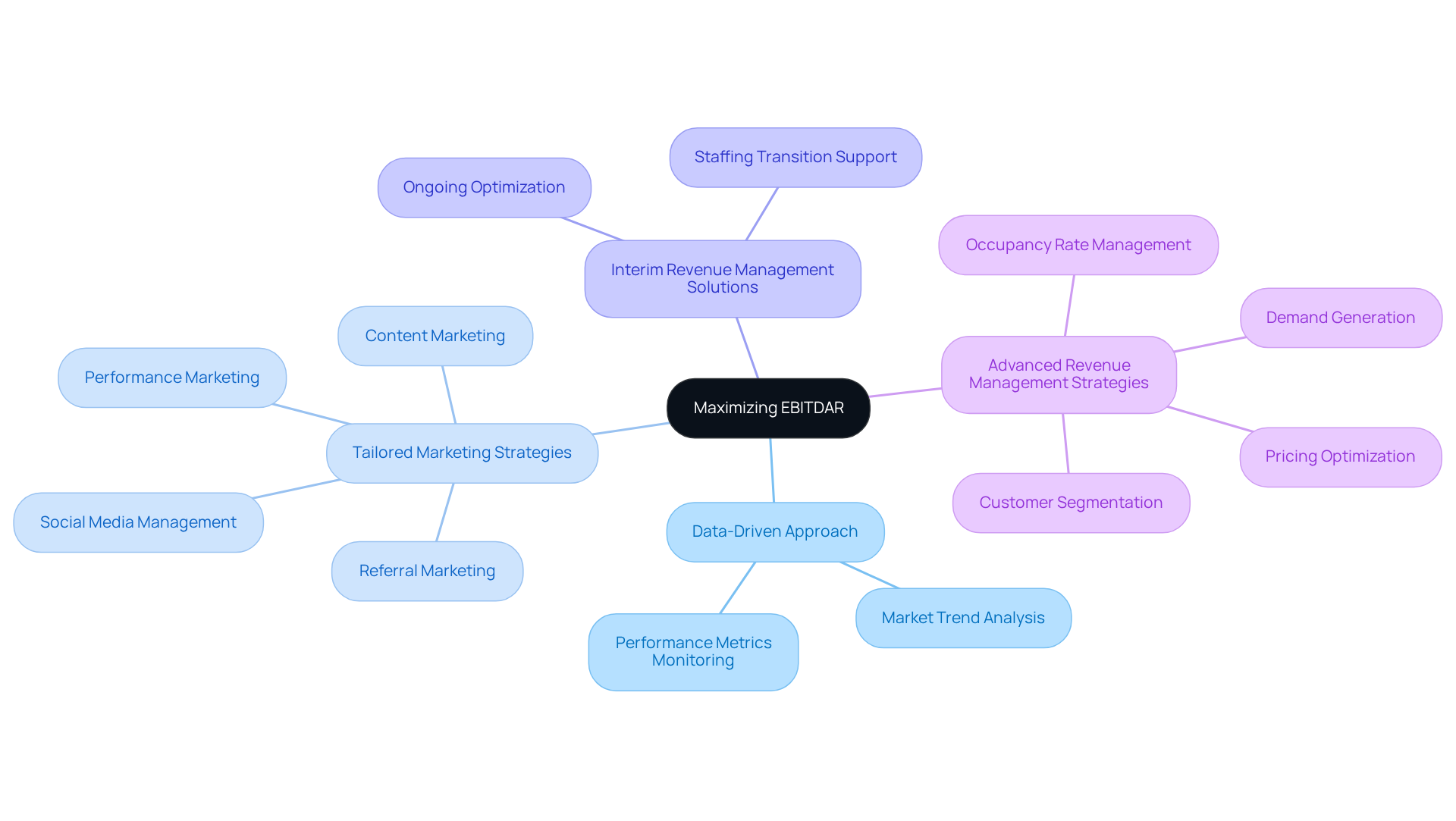 This mindmap outlines how different strategies and actions contribute to maximizing EBITDAR. Start at the center and explore each branch to see the relationships and tactics involved in enhancing revenue management.