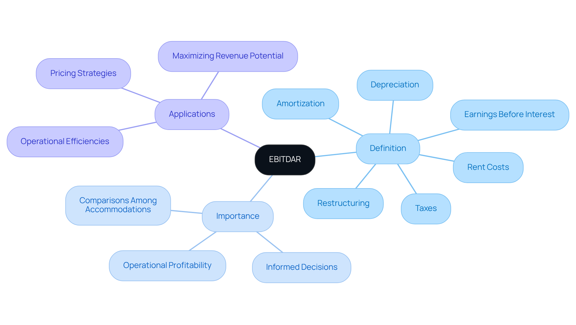The center represents EBITDAR, with branches showing its definition, importance, and how it can be applied in hotel management. Each branch helps you understand the different aspects of EBITDAR and its role in making informed business decisions.