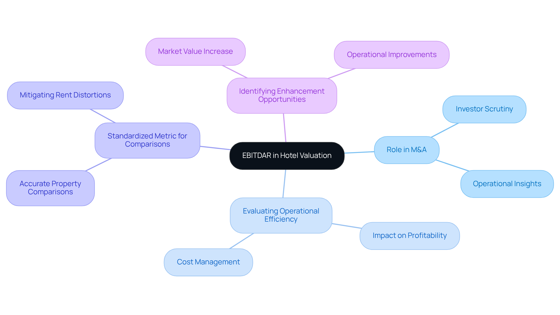 This mindmap starts with EBITDAR at the center and shows how it connects to various aspects of hotel valuation. Each branch represents a different role or benefit of EBITDAR, making it easier to grasp its significance.
