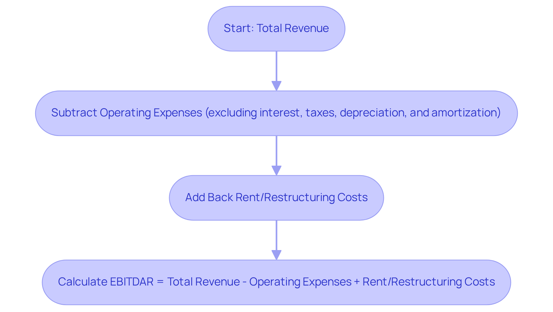 Follow the arrows to understand how to compute EBITDAR. Each box represents a step in the calculation process, leading you from total revenue to the final EBITDAR figure.