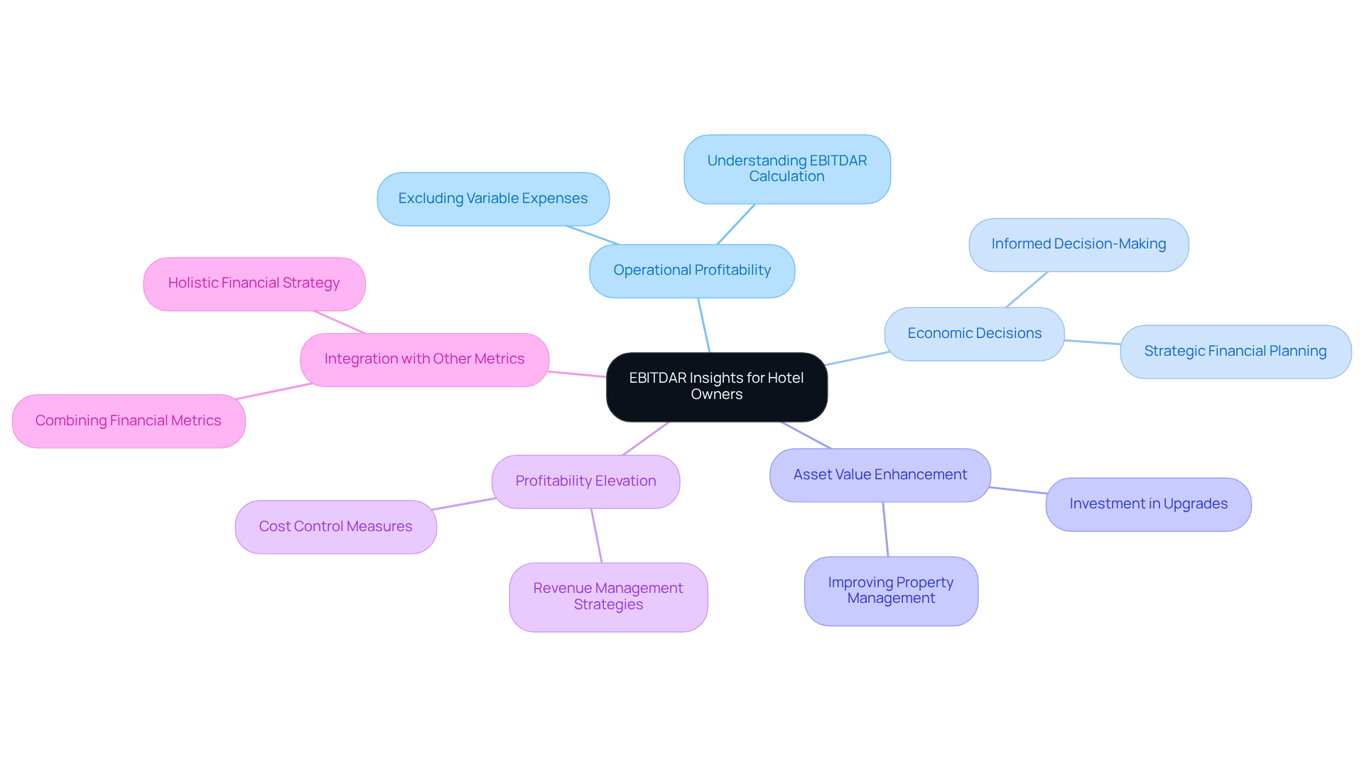 At the center is EBITDAR, a vital metric for hotel profitability. Each branch represents key insights related to operational decisions and strategies that hotel owners can use to drive growth and value.