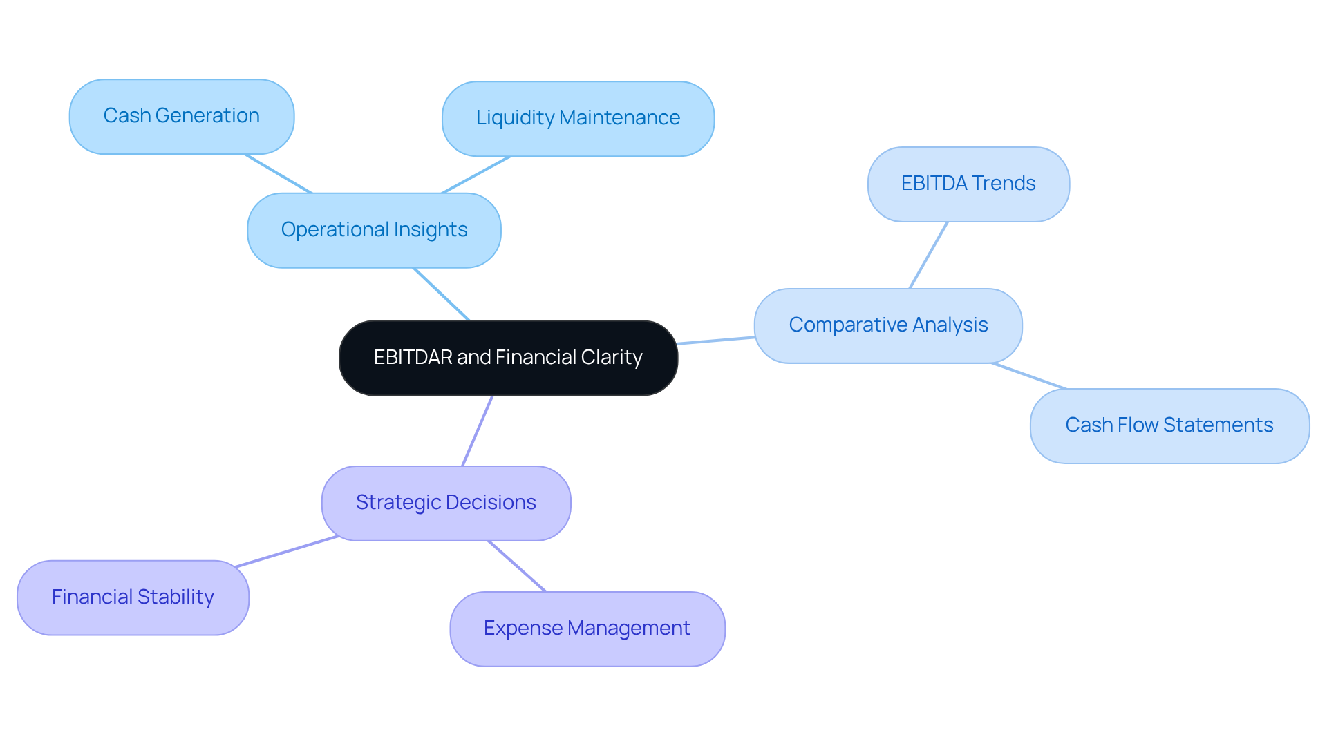 The central node represents EBITDAR, which branches out to show its impact on financial clarity and management. Each branch highlights different aspects of how EBITDAR informs decision-making and operational assessments.