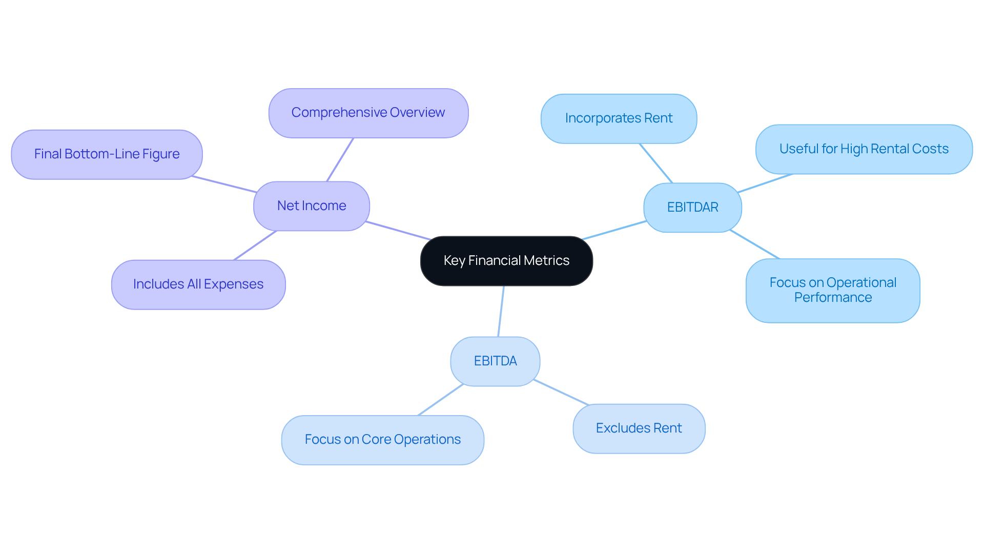 The central node represents the overall topic, while the branches highlight each financial metric and its key features. This visual guide helps you see how these terms relate and differ, making it easier to grasp their importance in financial analysis.